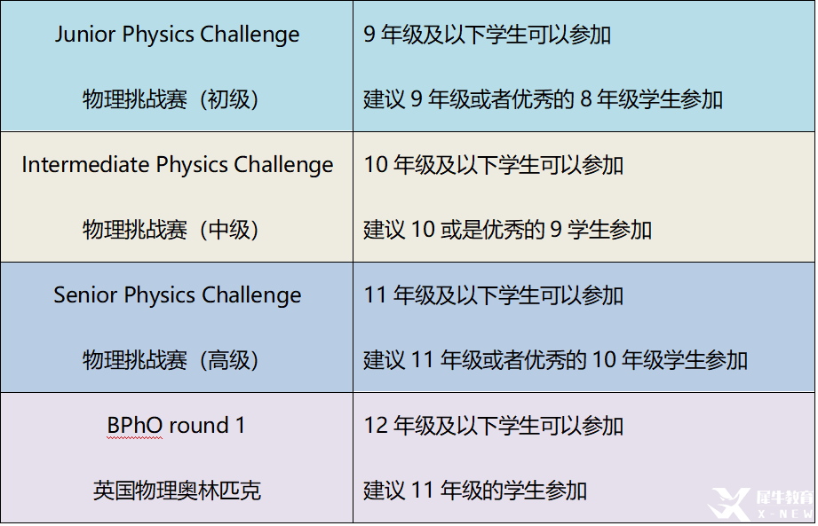 BPhO系列物理競賽詳解，幾年級適合參加BPhO物理競賽？