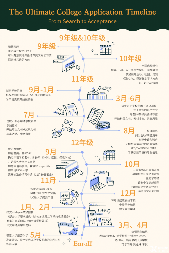 來自Common App的建議，9-12各年級(jí)如何規(guī)劃與備戰(zhàn)美本