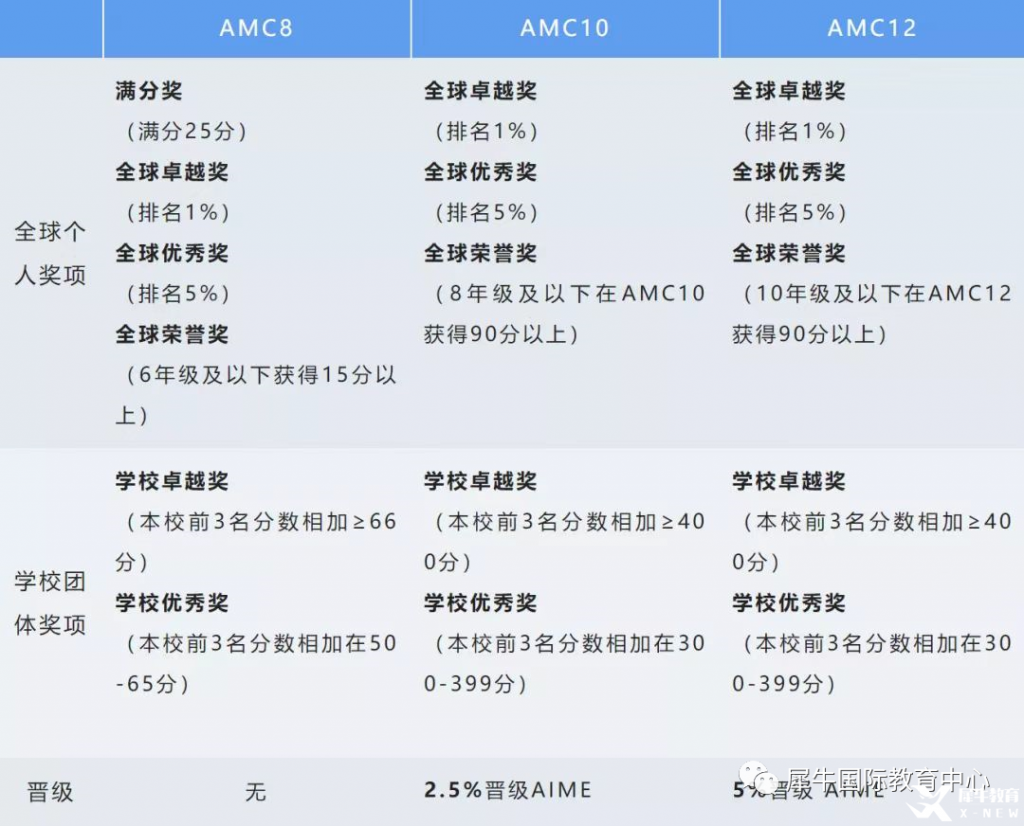 為什么選擇AMC12美國數學競賽?AMC12考試設置
