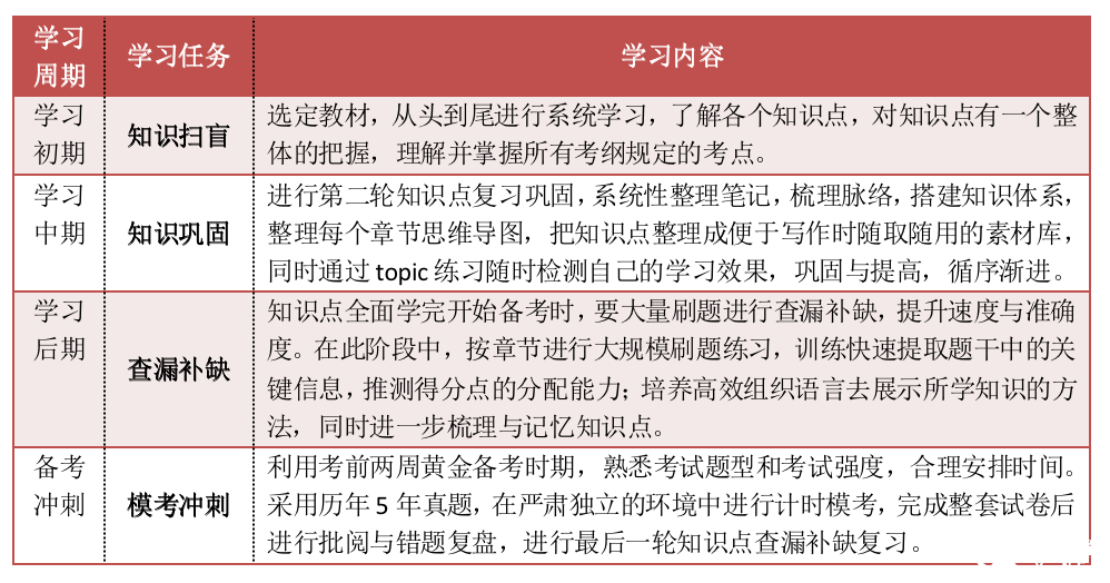 IGCSES數(shù)學(xué)0580考前輔導(dǎo)，附IGCSE數(shù)學(xué)備考時(shí)間規(guī)劃軸！