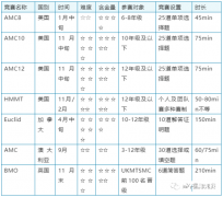 美國AMC&UKMT&歐幾里得競賽&澳洲AMC，四大高含金量數(shù)學(xué)競賽對比~