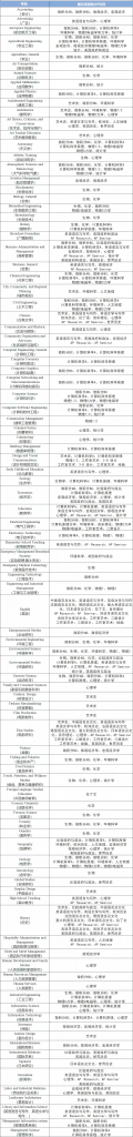 AP課程是什么？分?jǐn)?shù)怎么計(jì)算？附詳細(xì)的選課指南！