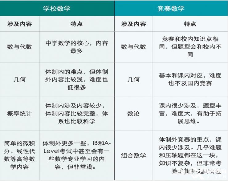 　　沒學過奧數(shù)，AMC競賽可以拿獎嗎?AMC競賽的高含金量是未來升學的背景提升利器，但是很多小孩因為沒有學過奧數(shù)，而擔心不能參加AMC競賽，那么是否會有影響呢?首先沒學過奧數(shù)在思維方面是沒有學過的學生好的，但是學好課內的知識，在經(jīng)過一定的訓練，是完全可以在AMC競賽中拿獎的。  　　AMC競賽難度如何?  　　AMC8競賽對標美國8年級以下的學習基礎，前15題相對比較簡單，小學生一般也是可以作對的，15題以后，難度提升，考察學生的邏輯思維能力以及答題速度，相當于國內的小學杯賽。  　　AMC10算是相對比較容易的高中競賽，前10題相對簡單，很多人都能解出來。后面的一些問題與AMC12問題有重疊，因為通常這兩個考試有10-15個問題重疊。  　　AMC12比AMC10難度加大，最后8道題來說還是比較難的。盡管所有的問題都可以用高中的方法解決，但有時是比較棘手的。AMC10中沒有很多數(shù)論問題和更復雜的三角/對數(shù)/復數(shù)問題，但在AMC12中，這些就很常見。  　　AIME比AMC12要難好多好多倍。AIME 由 15 道數(shù)學題組成，要求考生在 3 個小時之內完成考試，所有題目的答案將會是 0 至 999 之間的整數(shù)。AIME難度非常高，平均而言，這些優(yōu)秀參賽學生，3個小時只能正確解出5道題。  　　USAMO不僅要擅長數(shù)學，還要能寫出嚴格的證明。  　　數(shù)學不錯但沒學過奧數(shù),能考嗎?  　　AMC是一個“門檻”，其中的內容和校內數(shù)學的關聯(lián)度還是比較大的，  　　可以說學校的基礎扎實，練習量充足的情況下，拿個不錯的分數(shù)不難。  　　但是AMC作為一個競賽，不可能只考課內的內容，部分內容和學校有很  　　大區(qū)別。尤其是數(shù)論專題課內幾乎不涉及，組合專題的形式特別靈活，  　　也是每年AMC難題最集中的，需要額外補充知識。  　　  圖片  　　普娃牛娃如何備考AMC  　　AMC既考驗“能力”，也考驗“手穩(wěn)”，主要表現(xiàn):簡單的題做不對、難題又做不出的結果。  　　普娃拿高分第一條:能拿的分絕不放過。  　　想要拿高分，AMC的前15題是基本題，大部分是學校內容的拓展和簡單的競賽知識，一定要保證極高的正確率和速度。  　　普娃拿高分第二條:掌握思維技巧  　　做題只會套路不行，但做題沒有路數(shù)是萬萬不行的，尤其是競賽，想要每道題都現(xiàn)場靠聰明的頭腦去解不現(xiàn)實。  　　數(shù)學競賽好比下象棋，需要對一個個“典型局面”有清晰的記憶，然后運用轉化的思想，把新問題轉化為老問題。吃透這些經(jīng)典問題，思維就有了錨點，解題才更有章法。  　　尤其值得一提的是，對于入門選手比較頭疼的數(shù)論、組合等課內不涉及的內容，需要額外重點補充  　　牛娃備考要點  　　無論是AMC8/10/12,題目難度都是從簡到難，因此對于牛娃，沖刺高分，重點攻克最后五題，這個是區(qū)分學生數(shù)學能力的關鍵  　　總而言之  　　無論牛娃還是普娃，都是可以參加AMC競賽的，AMC競賽本身的難度是沒有中國高考難的，所以學生學好對應的課內知識，就可以應對AMC競賽的基本需求，如此之外，學生想要拿到更高的分數(shù)，需要補充競賽中有但是課內知識中不會涉及到的內容(例如組合等)