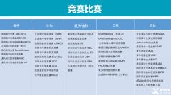 7-12年級國際競賽規(guī)劃，目標(biāo)藤校/英美TOP10!