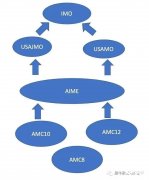 上海犀牛教育AMC競(jìng)賽培訓(xùn)怎么樣？犀牛教育AMC培訓(xùn)高分案例