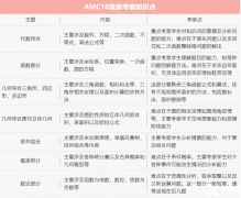 AMC10競賽介紹！考試詳情/競賽考點(diǎn)/歷年分?jǐn)?shù)線/試題難度/備考攻略詳解！