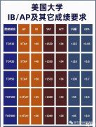 申請美國大學，除了IB/AP還需要哪些成績？