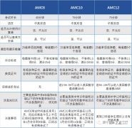 3-12年級(jí)AMC競(jìng)賽應(yīng)該如何規(guī)劃？AMC競(jìng)賽優(yōu)勢(shì)原來(lái)這么多！