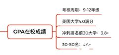 美國本科申請，GPA有多重要？美本申請GPA重要性解讀~