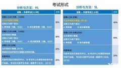 IB數(shù)學(xué)考試內(nèi)容及考試大綱介紹！