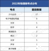 2023年物理碗考情分析！物理碗的預測分數(shù)線來啦！