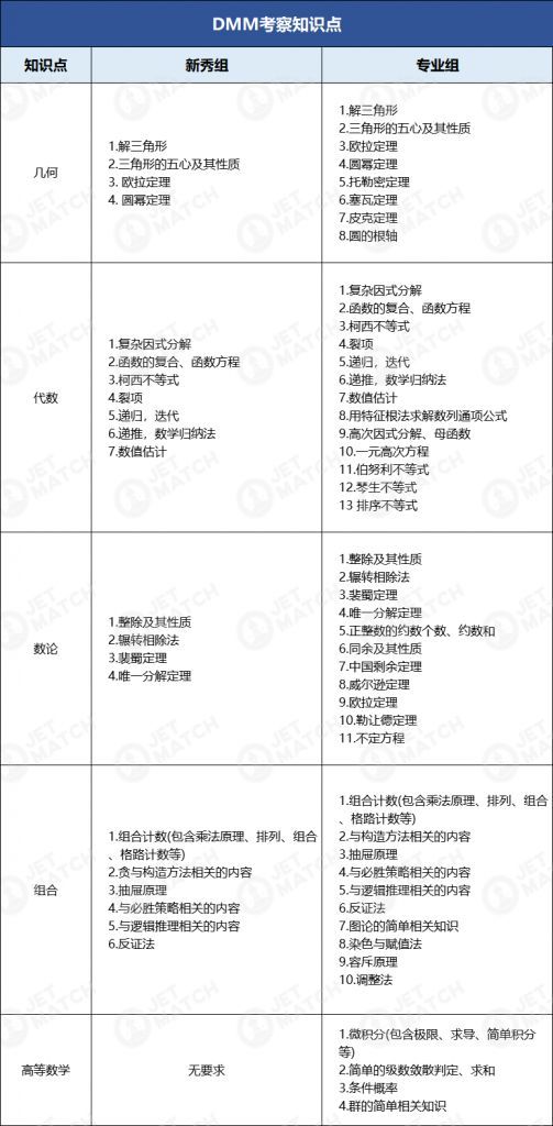 DMM杜克大學(xué)數(shù)學(xué)競賽有哪些必備考點？DMM重要考點匯總！
