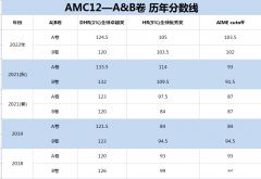 AMC12晉級AIME需要多少分？晉級AIME后還要考嗎