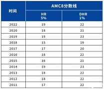 AMC8競(jìng)賽獎(jiǎng)項(xiàng)設(shè)置，多少分能拿獎(jiǎng)呢？