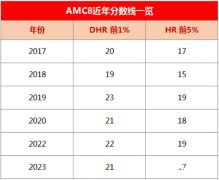 2023年AMC8競(jìng)賽分?jǐn)?shù)線分析，中英雙語(yǔ)真題PDF版資料分享！