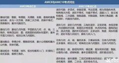 AMC8和AMC10區(qū)別介紹！7/8年級如何選？