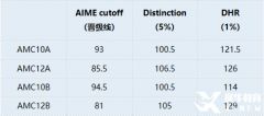 AMC10獎項設(shè)置是怎樣的？獲獎分?jǐn)?shù)要求是多少呢？