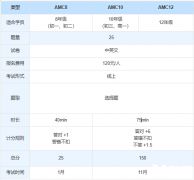 AMC10和AMC12可以同時報名嗎？區(qū)別及培訓(xùn)課程安排介紹！
