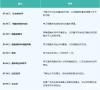 AP生物難嗎？考試內(nèi)容&難度&歷年真題&詞匯表資料分享！
