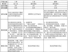 上海三公難申請(qǐng)嗎？小托福AMC必備？