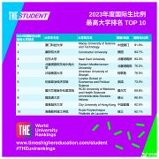 2023年泰晤士高等教育世界國(guó)際生比例最高大學(xué)排名！