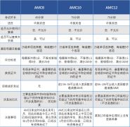 AMC8/10/12一年考幾次？競(jìng)賽含金量究竟如何？