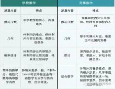 沒有奧數(shù)基礎(chǔ)可以參加AMC嗎？AMC競賽課程培訓(xùn)哪里有？