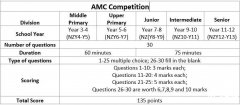 什么是澳洲AMC競(jìng)賽？附澳洲AMC真題合集pdf~