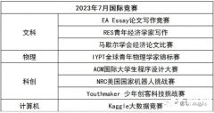 目標藤校！7-12年級國際競賽/語言規(guī)劃路徑解讀，附7-12月競賽清單！