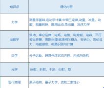 物理碗競(jìng)賽考點(diǎn)分布解析！犀牛教育物理競(jìng)賽輔導(dǎo)培訓(xùn)課程報(bào)名中！