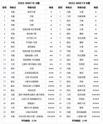 AMC10考什么？考到多少分可以晉級、拿到前1%，5%？附AMC10沖刺課程！