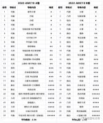AMC10的A卷和B卷有什么區(qū)別？應(yīng)該怎么選？