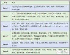 袋鼠競賽適合幾年級學(xué)生？小學(xué)生參加袋鼠如何銜接AMC8呢？