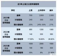 上海三公如何備考？上海三公備考培訓(xùn)班推薦！