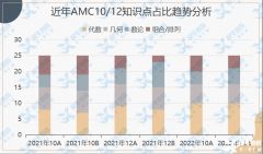 AMC10/12沖獎(jiǎng)計(jì)劃來(lái)啦！AMC競(jìng)賽沖刺課程介紹！