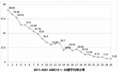 上海AMC10競賽沖刺班余額告急，上海AMC10培訓機構推薦！