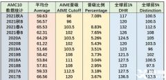 北京AMC10競(jìng)賽培訓(xùn)課程招生中，名師助力前1%