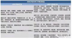 AMC8和AMC10可以一起報名嗎？上海有好的AMC培訓機構嗎？