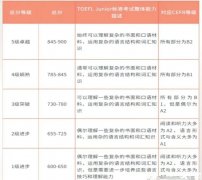 小托福是什么？小托福850難嗎？上海的小托福輔導(dǎo)課程有哪些?