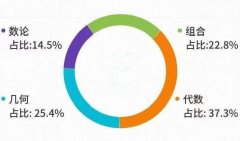 AMC12競賽真題下載！這19種常見知識點(diǎn)題型沖獎必看！