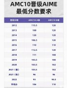 AMC10數(shù)學(xué)競(jìng)賽答題策略解析！附AMC10考前沖刺培訓(xùn)課程