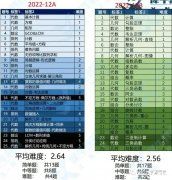 2023AMC12考試時間什么時候？AMC12競賽A/B卷哪個更容易晉級AIME？