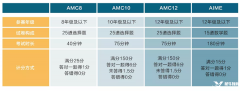 美國AMC競賽和英國UKMT競賽有何區(qū)別？