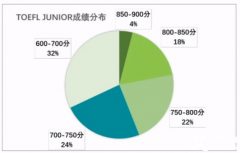 小托福850分在什么水平？北上廣深小托福全程班推薦！