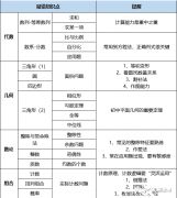 2024年AMC8考試時(shí)間是什么時(shí)候？AMC8高頻易錯(cuò)知識(shí)點(diǎn)匯總！