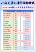 8-12年級學生如何規(guī)劃國際競賽?詳細的備考計劃方案公布