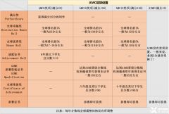 AMC10/12競賽B卷歷年考情解析！上海AMC競賽課程推薦！