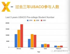 USACO競賽培訓(xùn)輔導(dǎo)課程怎么選？各等級輔導(dǎo)班介紹！