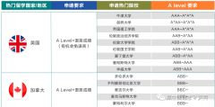 A-Level全日制脫產(chǎn)學(xué)習(xí)，犀牛alevel課程介紹！