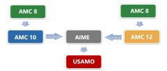 從AMC8競賽小白到AIME邀請賽高手，全靠這輛AMC數(shù)學(xué)競賽直通車